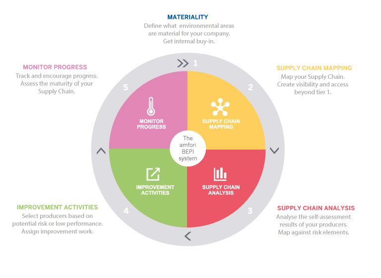 改善全球供应链的环境绩效amfori BEPI系统建立在这5种情况